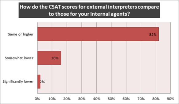 CSAT graph